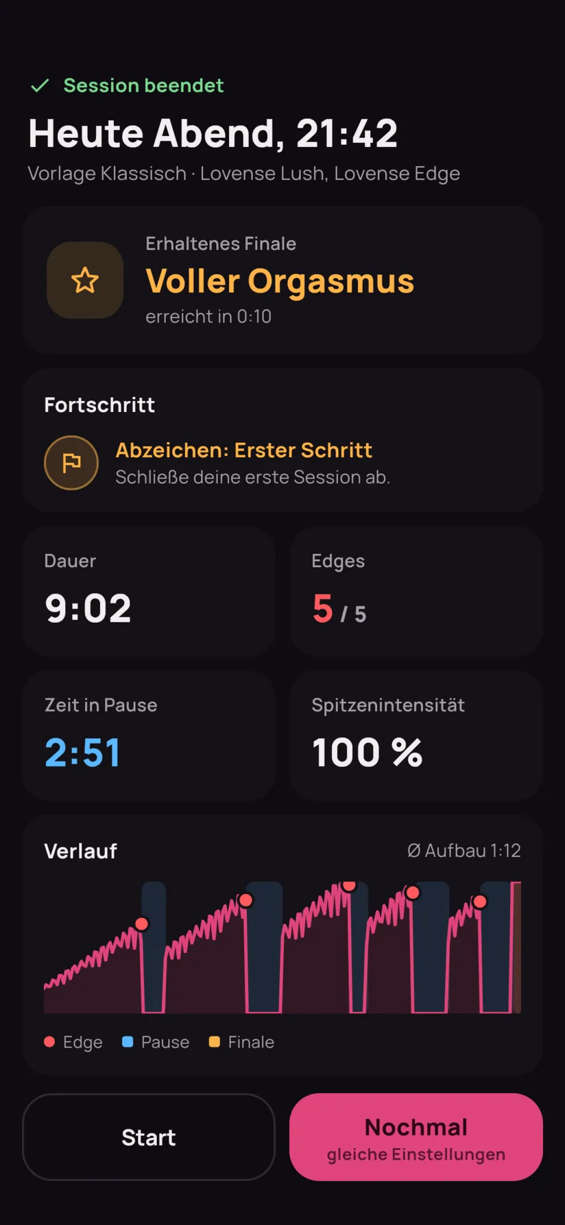 Die Bilanz: voller Orgasmus, 9 Minuten, 5 von 5 Edges, Zeit in Pausen und Kurve der Session.