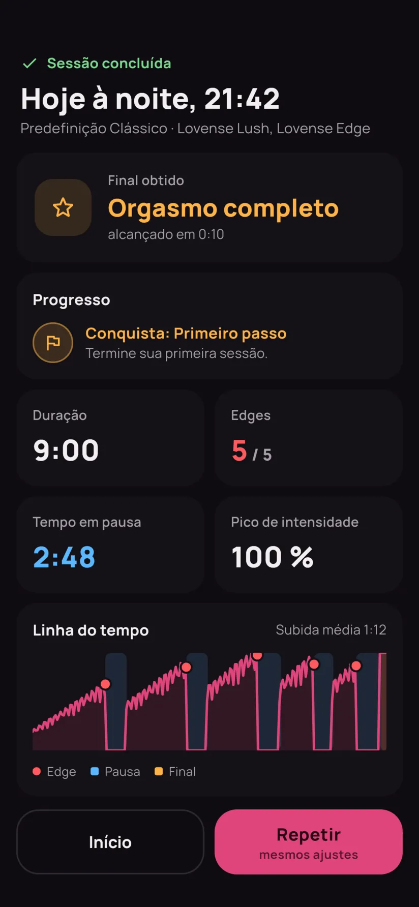 O resumo: orgasmo completo, 9 minutos, 5 edges de 5, tempo em pausa e curva da sessão.