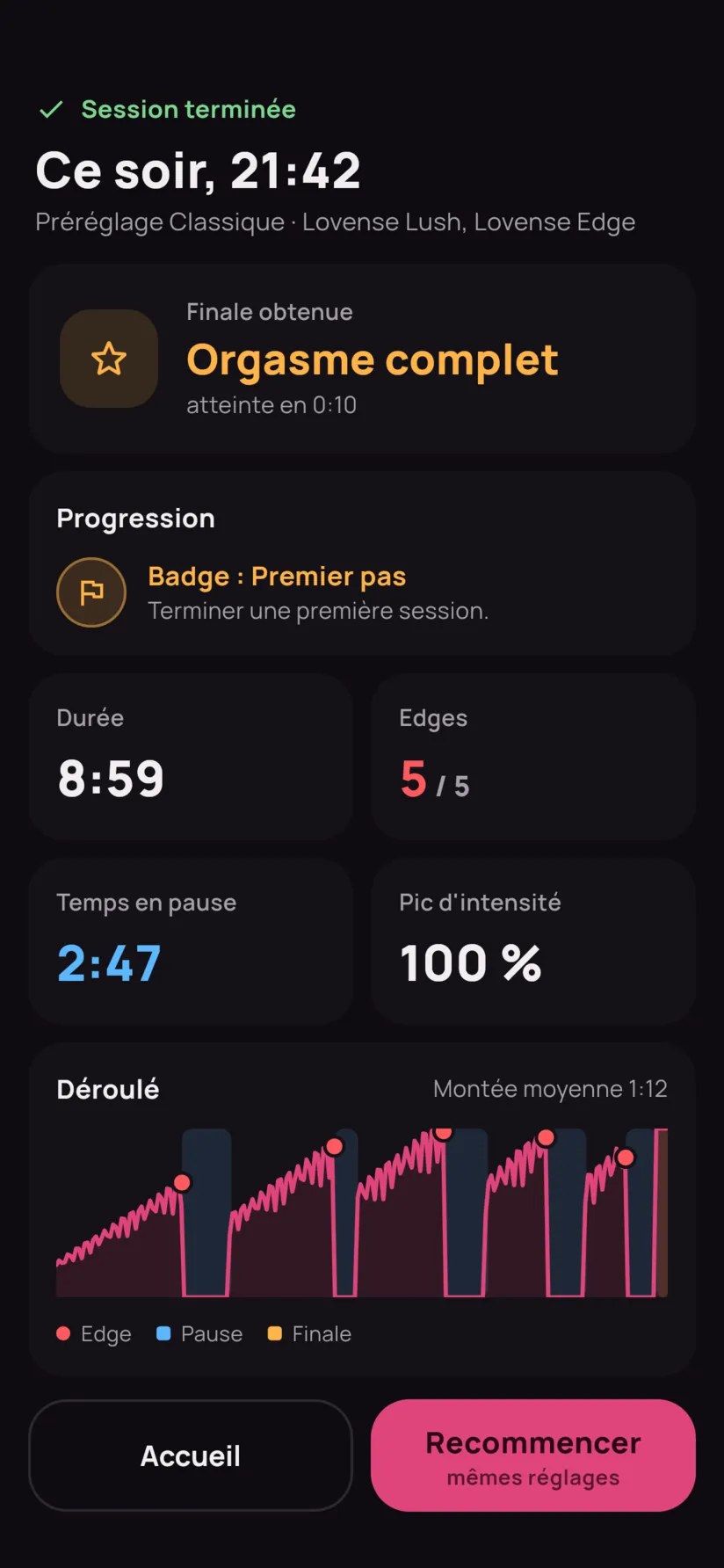 Le bilan : orgasme complet, 9 minutes, 5 edges sur 5, temps en pause et courbe de la session.
