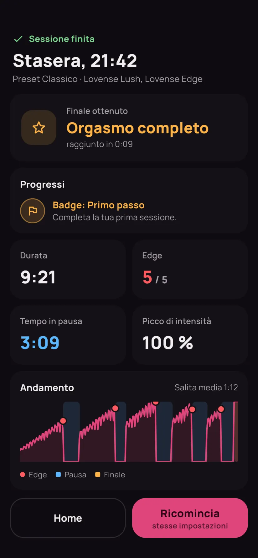 Il riepilogo: orgasmo completo, 9 minuti, 5 edge su 5, tempo in pausa e curva della sessione.